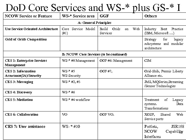 Do. D Core Services and WS-* plus GS-* I NCOW Service or Feature WS-*
