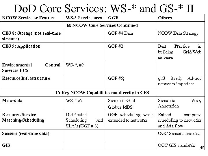 Do. D Core Services: WS-* and GS-* II NCOW Service or Feature WS-* Service
