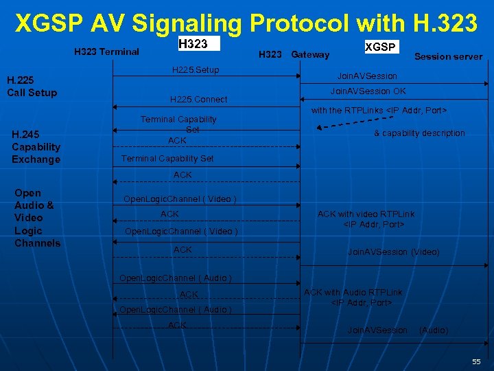 XGSP AV Signaling Protocol with H. 323 H 323 Terminal H. 225 Call Setup