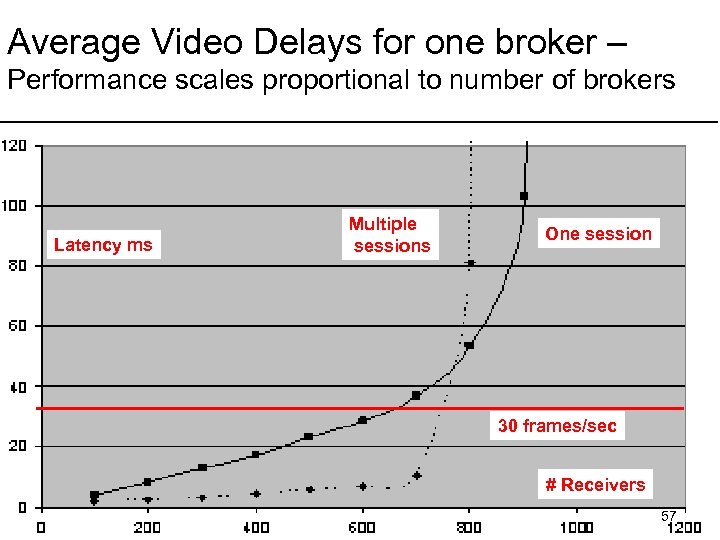 Average Video Delays for one broker – Performance scales proportional to number of brokers