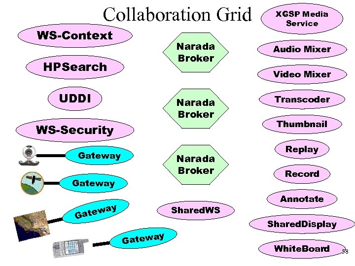 Collaboration Grid WS-Context Narada Broker HPSearch XGSP Media Service Audio Mixer Video Mixer UDDI