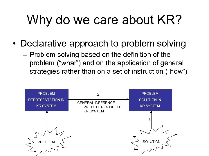 Why do we care about KR? • Declarative approach to problem solving – Problem