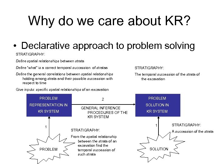 Why do we care about KR? • Declarative approach to problem solving STRATIGRAPHY: Define