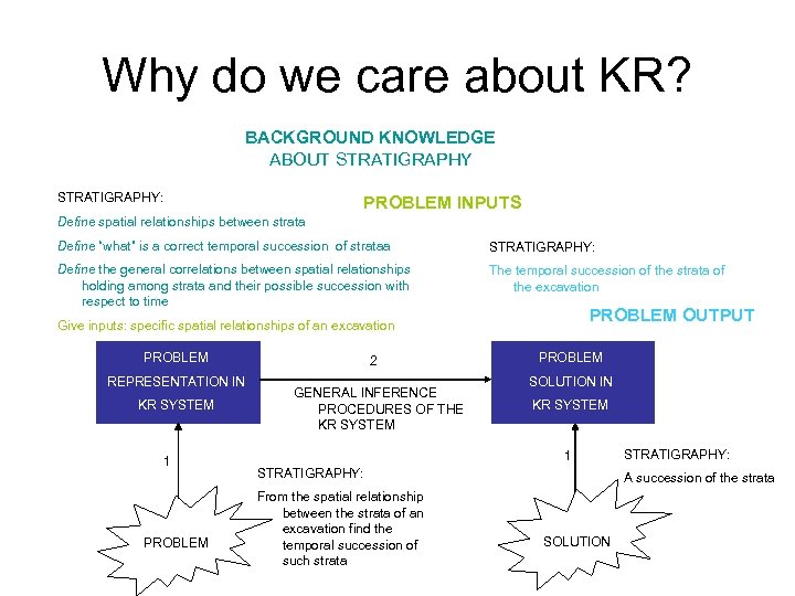 Why do we care about KR? BACKGROUND KNOWLEDGE ABOUT STRATIGRAPHY: PROBLEM INPUTS Define spatial