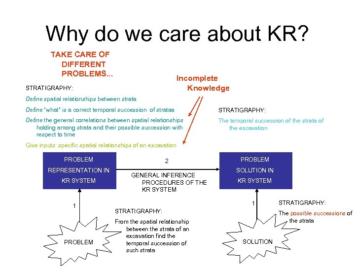 Why do we care about KR? TAKE CARE OF DIFFERENT PROBLEMS. . . Incomplete