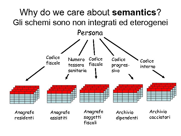Why do we care about semantics? Gli schemi sono non integrati ed eterogenei Persona