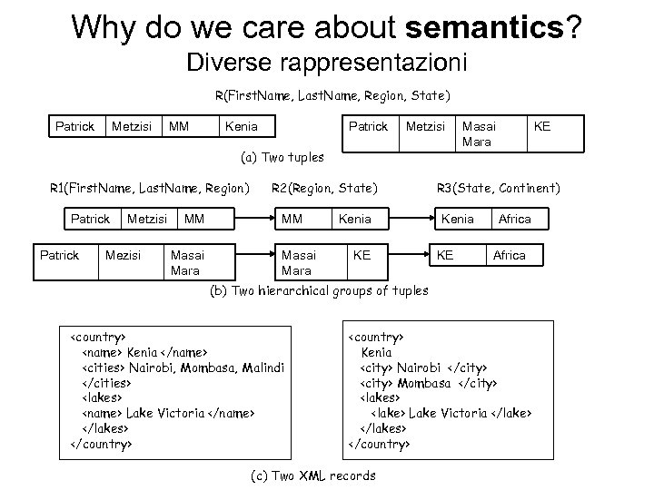 Why do we care about semantics? Diverse rappresentazioni R(First. Name, Last. Name, Region, State)