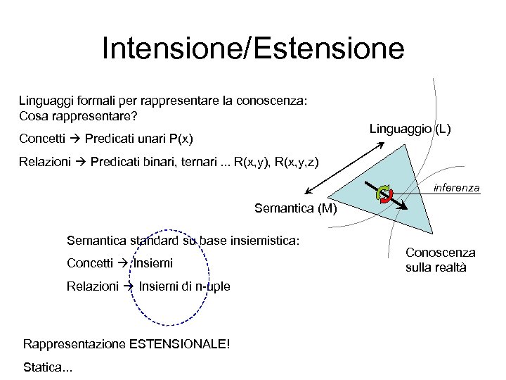 Intensione/Estensione Linguaggi formali per rappresentare la conoscenza: Cosa rappresentare? Concetti Predicati unari P(x) Linguaggio