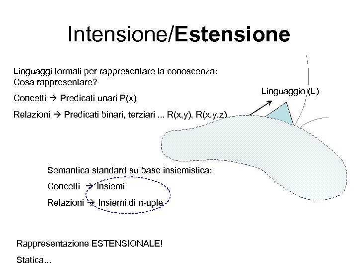 Intensione/Estensione Linguaggi formali per rappresentare la conoscenza: Cosa rappresentare? Concetti Predicati unari P(x) Linguaggio