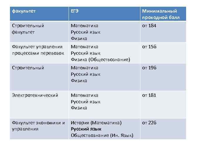 факультет ЕГЭ Минимальный проходной балл Строительный факультет Математика Русский язык Физика от 184 Факультет