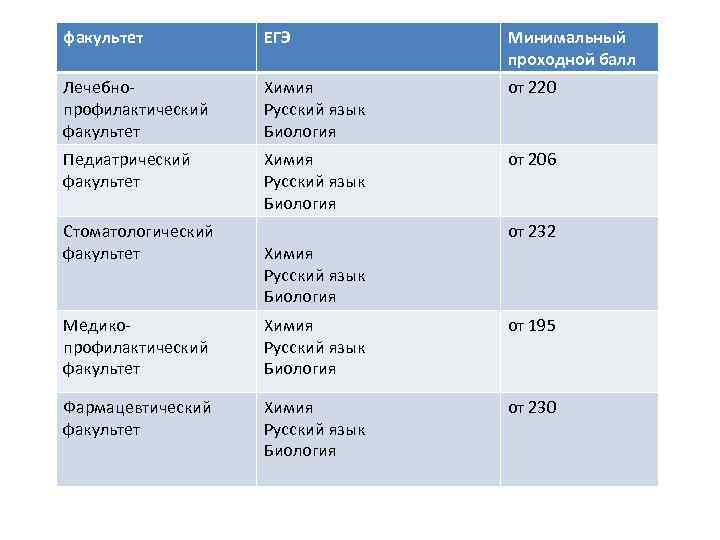факультет ЕГЭ Минимальный проходной балл Лечебнопрофилактический факультет Химия Русский язык Биология от 220 Педиатрический
