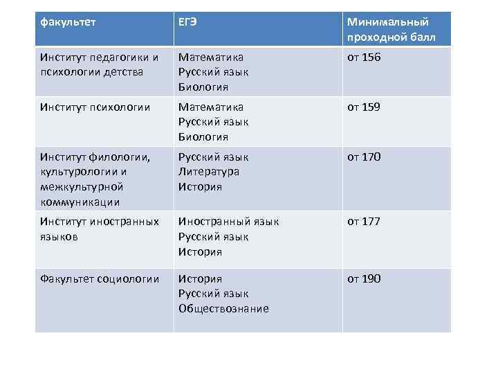 факультет ЕГЭ Минимальный проходной балл Институт педагогики и психологии детства Математика Русский язык Биология