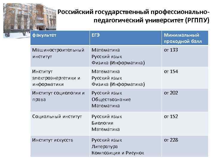 Горный университет санкт петербург факультеты проходной балл. РГППУ проходные баллы. УРГУПС проходные баллы. Горный проходные баллы.