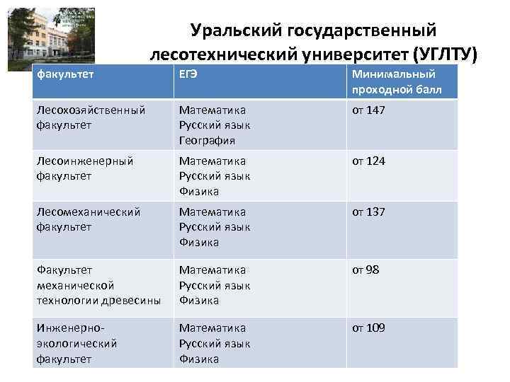 Уральский государственный лесотехнический университет (УГЛТУ) факультет ЕГЭ Минимальный проходной балл Лесохозяйственный факультет Математика Русский