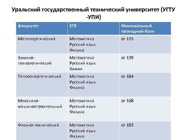 Истфак проходной балл. Уральский государственный медицинский университет проходной балл. УГМУ проходные баллы.