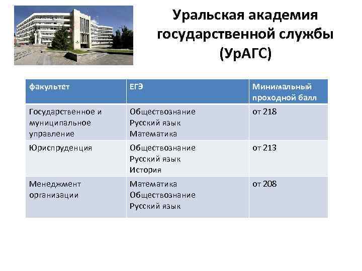 Уральская академия государственной службы (Ур. АГС) факультет ЕГЭ Минимальный проходной балл Государственное и муниципальное