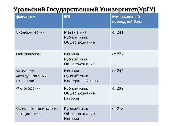 Уральский Государственный Университет(Ур. ГУ) факультет ЕГЭ Минимальный проходной балл Экономический Математика Русский язык Обществознание