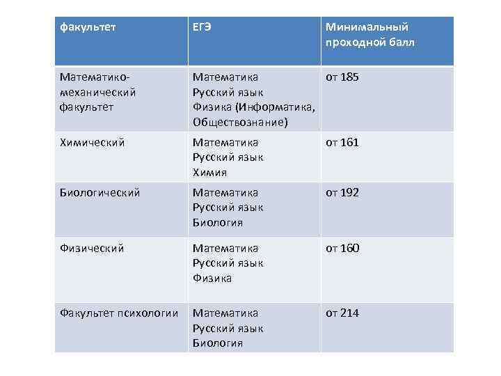 Проходной балл факультет. Проходной балл математика проходной. Проходной балл Информатика. Химический Факультет проходной балл 2021. Высшая проба проходные баллы.