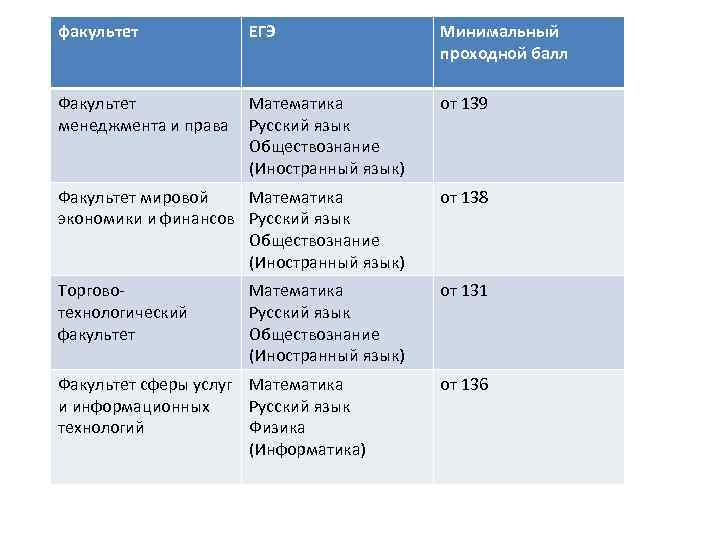 факультет ЕГЭ Минимальный проходной балл Факультет менеджмента и права Математика Русский язык Обществознание (Иностранный