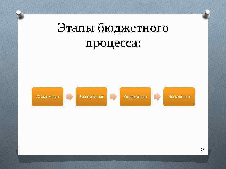 Этапы бюджетного процесса: Составление Рассмотрение Утверждение Исполнение 5 
