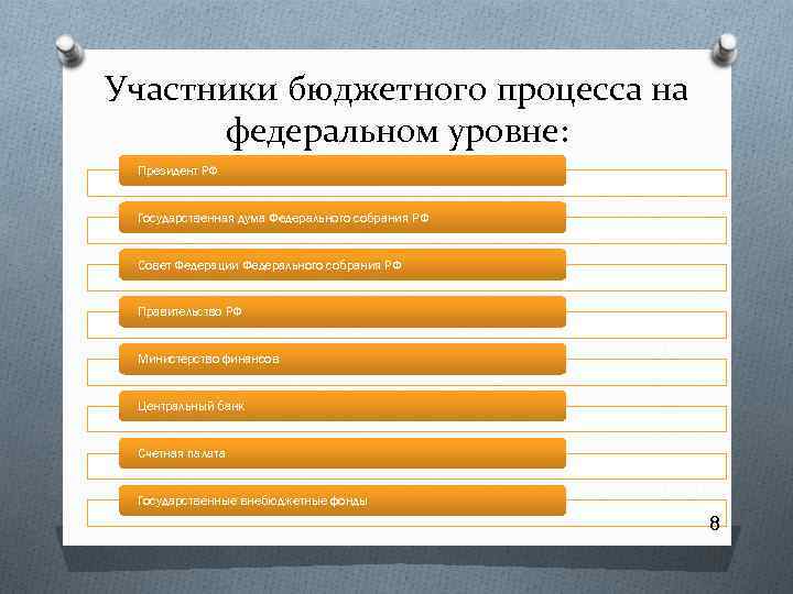 Участники бюджетного процесса на федеральном уровне: Президент РФ Государственная дума Федерального собрания РФ Совет