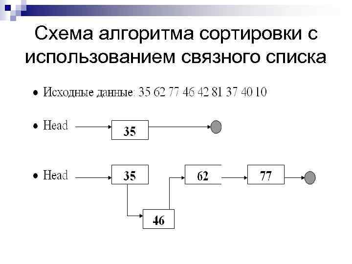 Схема алгоритма сортировки с использованием связного списка 