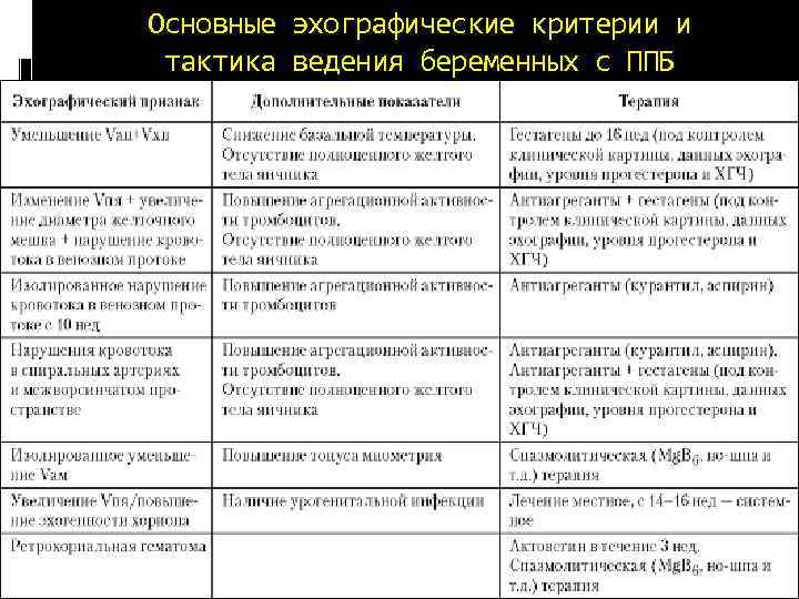 Основные эхографические критерии и тактика ведения беременных с ППБ 
