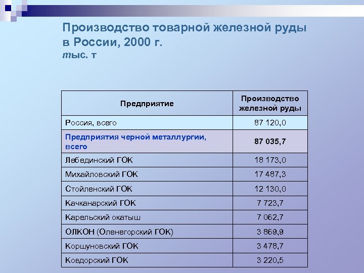 Производство товарной железной руды в России, 2000 г. тыс. т Предприятие Производство железной руды