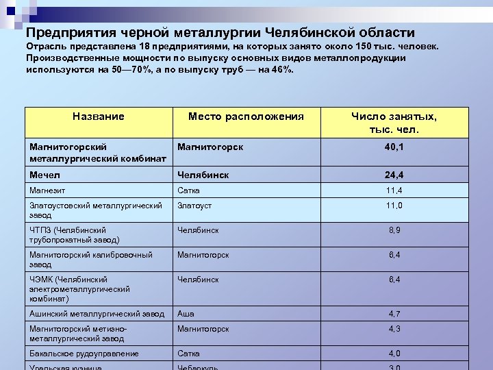 Предприятия черной металлургии Челябинской области Отрасль представлена 18 предприятиями, на которых занято около 150