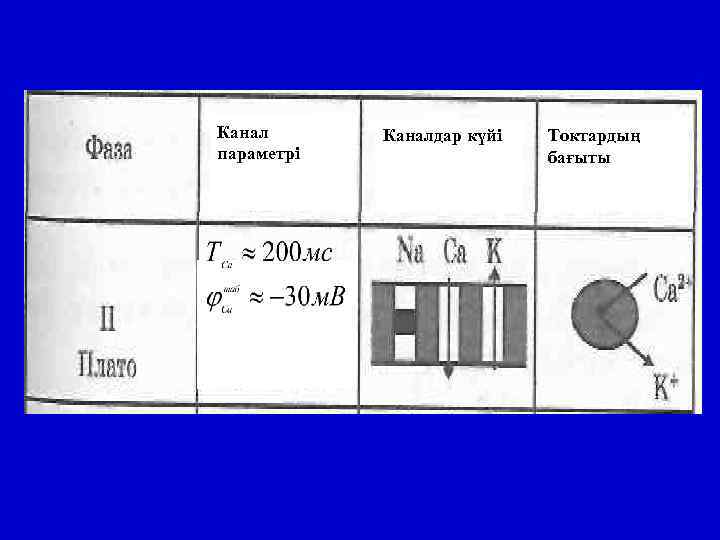 Канал параметрі Каналдар күйі Токтардың бағыты 