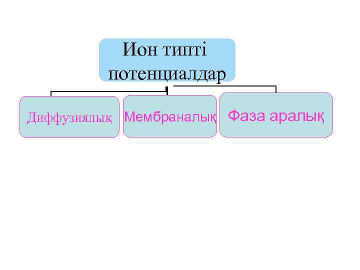 Ион типті потенциалдар Диффузиялық Мембраналық Фаза аралық 