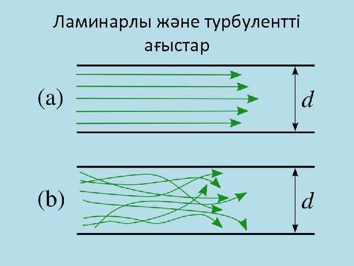 Ламинарлы және турбулентті ағыстар 