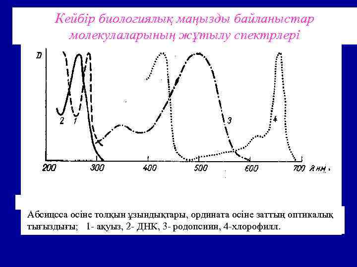 Кейбір биологиялық маңызды байланыстар молекулаларының жұтылу спектрлері Абсицсса осіне толқын ұзындықтары, ордината осіне заттың