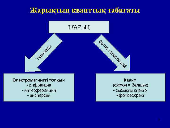 Жарықтың кванттық табиғаты ЖАРЫҚ ер ла әс ра ен ле Та тп ды За