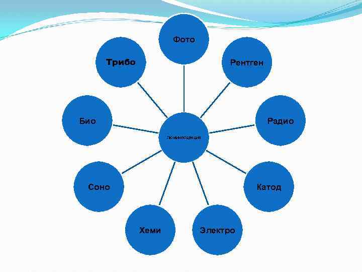Фото Трибо Рентген Био Радио Люминесценция Соно Катод Хеми Электро 