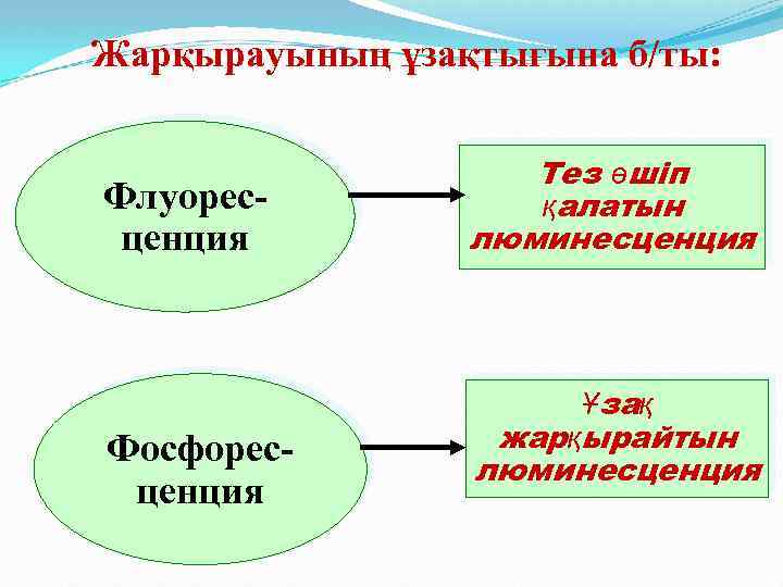 Жарқырауының ұзақтығына б/ты: Флуоресценция Фосфоресценция Тез өшіп қалатын люминесценция Ұзақ жарқырайтын люминесценция 