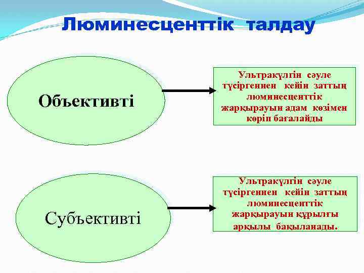 Люминесценттік талдау Объективті Субъективті Ультракүлгін сәуле түсіргеннен кейін заттың люминесценттік жарқырауын адам көзімен көріп