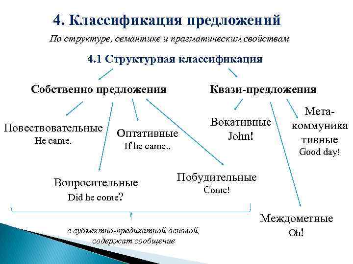 Классификация предложений