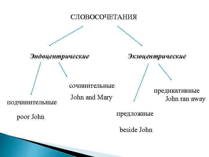 Сочинительные словосочетания. Эндоцентрические и экзоцентрические. Эндоцентрические конструкции –. Предикативные подчинительные сочинительные словосочетания. Эндоцентрические словосочетание.