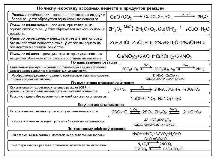 По числу и составу исходных веществ и продуктов реакции Реакции соединения – реакции, при