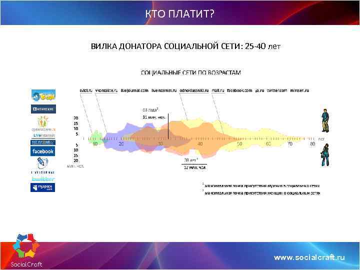 КТО ПЛАТИТ? ВИЛКА ДОНАТОРА СОЦИАЛЬНОЙ СЕТИ: 25 -40 лет www. socialcraft. ru 