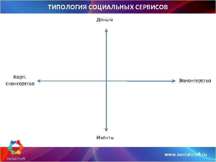ТИПОЛОГИЯ СОЦИАЛЬНЫХ СЕРВИСОВ Деньги Корп. спонсорство Волонтерство Ивенты www. socialcraft. ru 