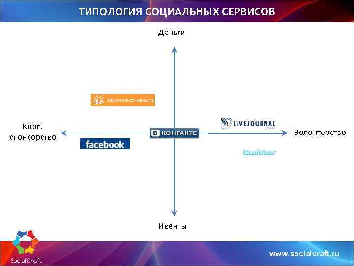ТИПОЛОГИЯ СОЦИАЛЬНЫХ СЕРВИСОВ Деньги Корп. спонсорство Волонтерство Ивенты www. socialcraft. ru 