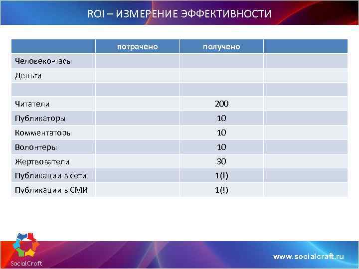 ROI – ИЗМЕРЕНИЕ ЭФФЕКТИВНОСТИ потрачено получено Человеко-часы Деньги Читатели 200 Публикаторы 10 Комментаторы 10