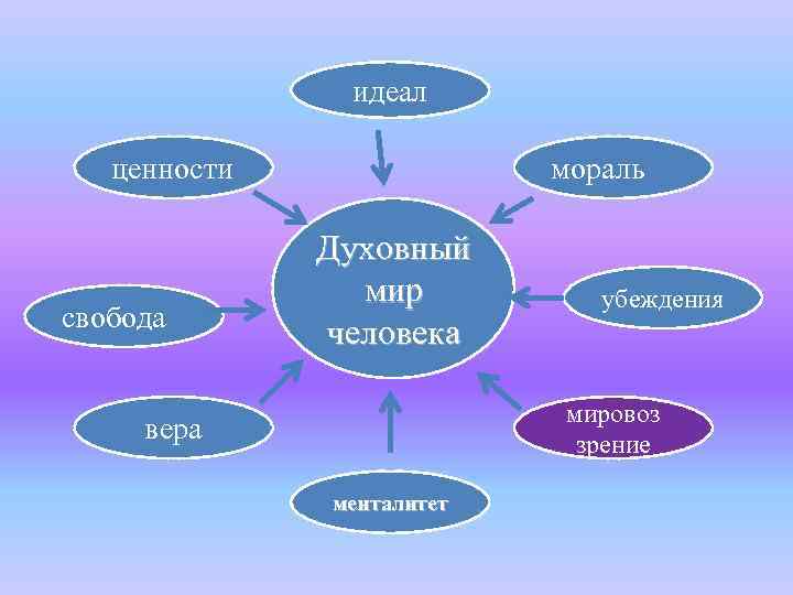 идеал ценности свобода мораль Духовный мир человека убеждения мировоз зрение вера менталитет 