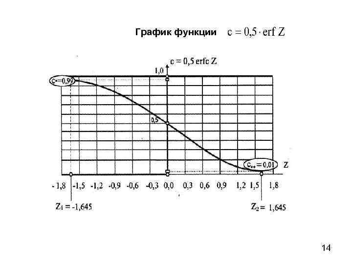 График функции 14 