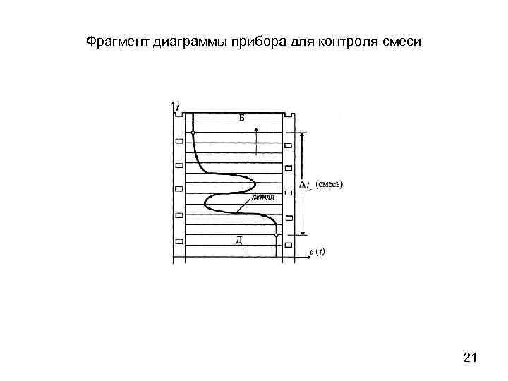 Фрагмент диаграммы прибора для контроля смеси 21 