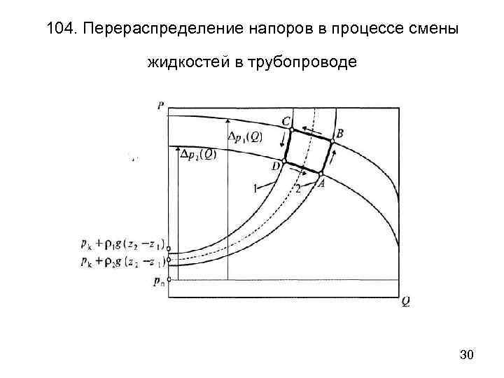 104. Перераспределение напоров в процессе смены жидкостей в трубопроводе 30 