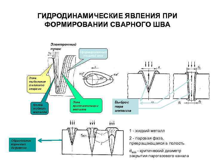 ГИДРОДИНАМИЧЕСКИЕ ЯВЛЕНИЯ ПРИ ФОРМИРОВАНИИ СВАРНОГО ШВА Электронный пучок Сформированный сварной шов Зона выделения тепловой