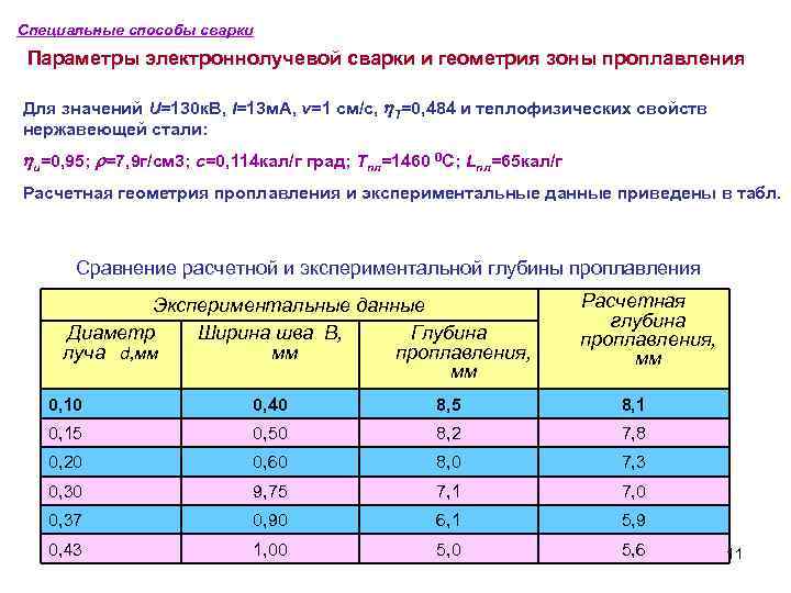 Параметры сварки